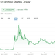 A screenshot shows Dogecoin's tumultuous price history.